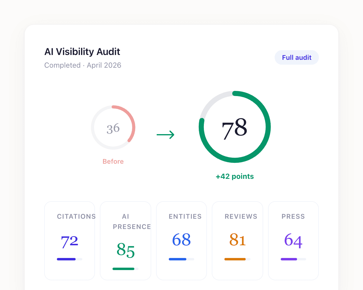 AI Visibility Audit showing score improvement from 36 to 78 across 5 pillars